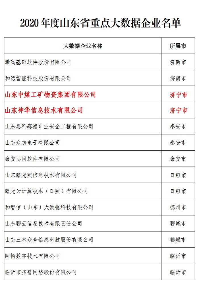 Congratulations To China Coal Group For Selecting The List Of Provincial Big Data Projects In 2020